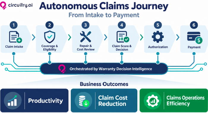Autonomous Claim Journey