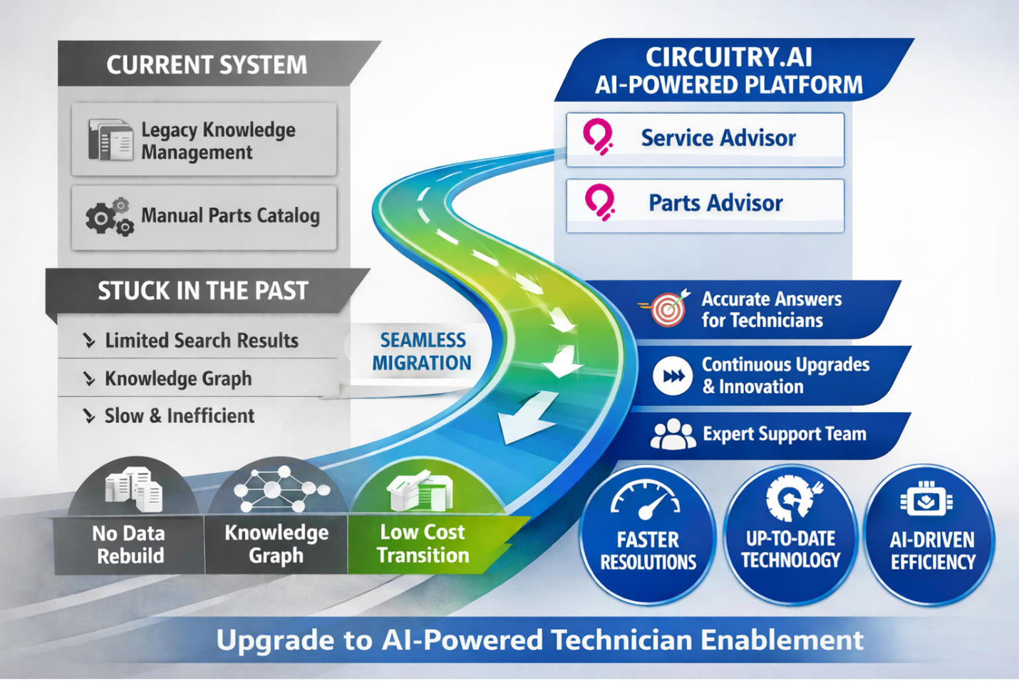 Circuitry.ai AI Advisors for technician enablement