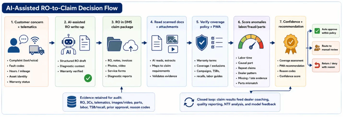Circuitry.ai AI-assisted RO-to-claim decision flow