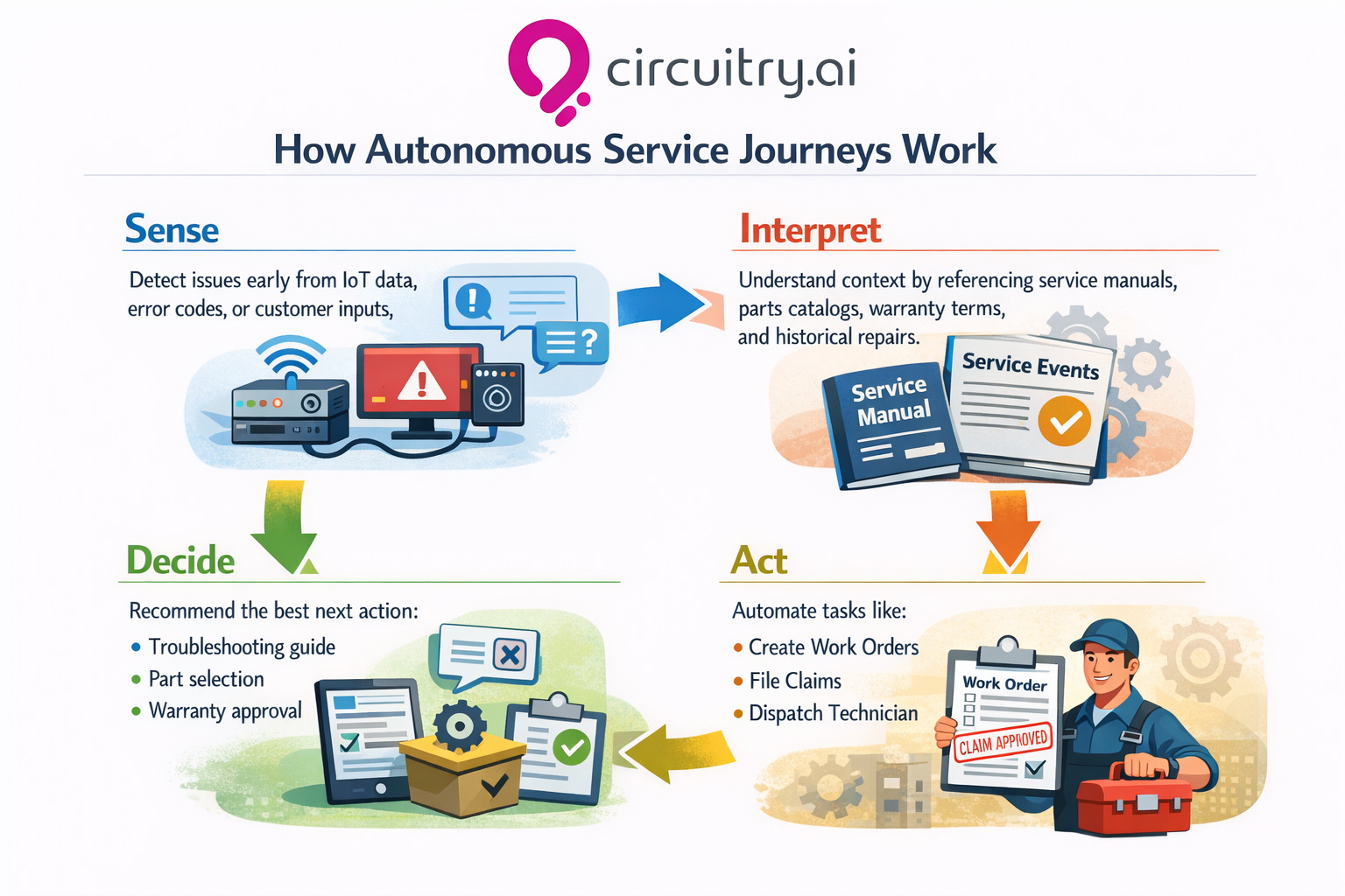 Circuitry.ai Autonomous Service Jounryes Work model2 Circuitry.ai Autonomous Service Jounryes Work model2