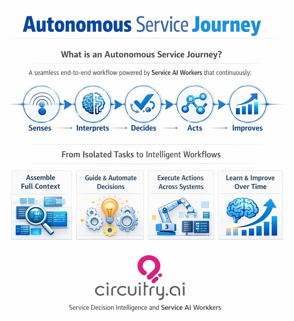 Circuitry.ai Autonomous Service Journey steps Circuitry.ai Autonomous Service Journey steps