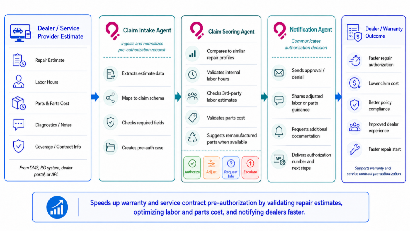 Circuitry.ai Claim Intake Pre-authorization flow