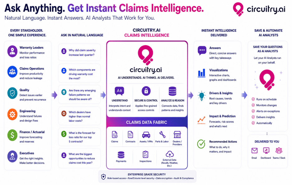 Circuitry.ai Claims Intelligence natural language questions