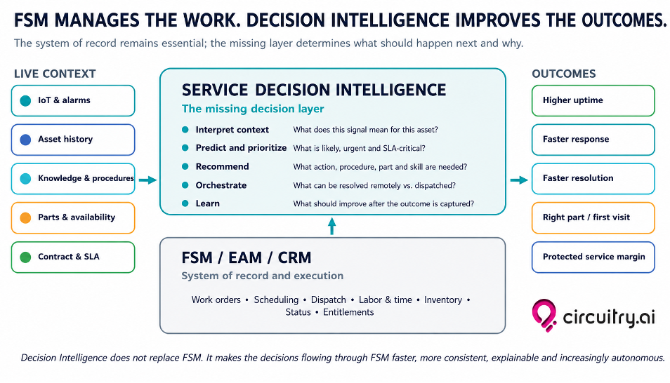 Circuitry.ai Decision Intelligence layer over FSMs