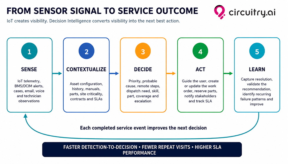 Circuitry.ai Decision Intelligence with  IoT signals