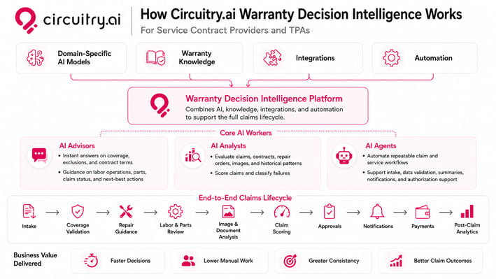 Circuitry.ai How Warranty Decision Intelligence works