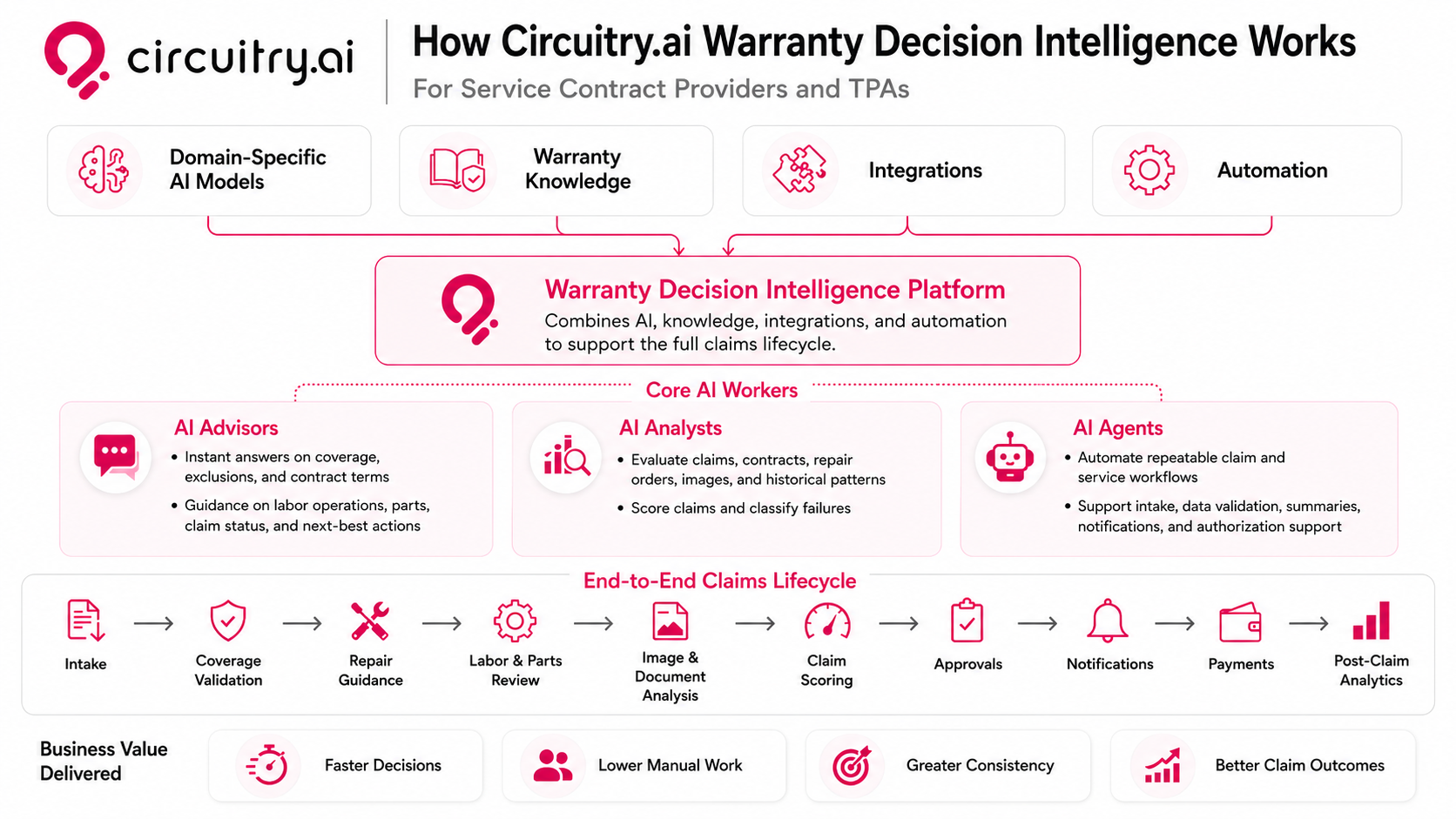 Circuitry.ai How Warranty Decision Intelligence works