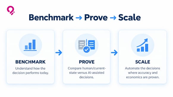 Circuitry.ai Prove Value and Scale