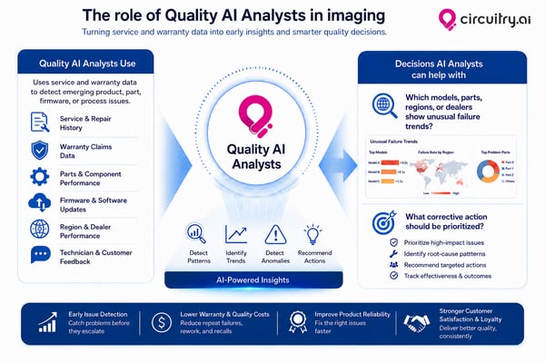 Circuitry.ai Quality AI Analysts