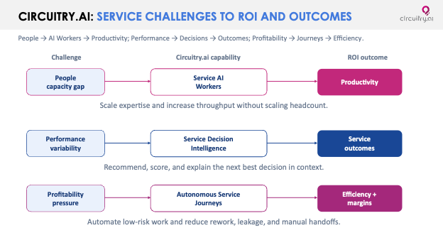 Circuitry.ai Service Challenges to Outcomes