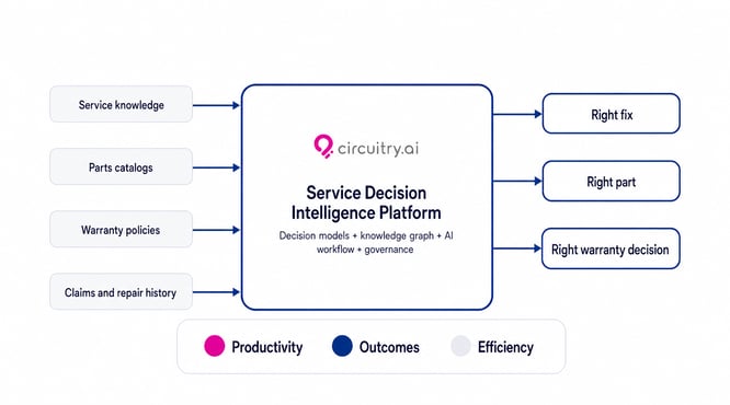 Circuitry.ai Service Decision Intelligence hero