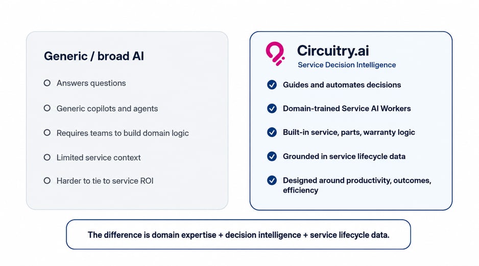 Circuitry.ai Service Decision Intelligence vs Broad AI