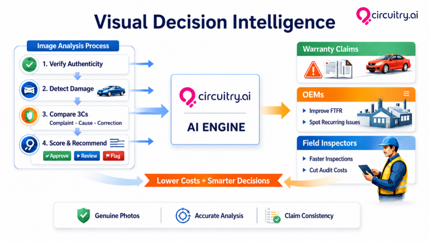 Circuitry.ai Visual AI
