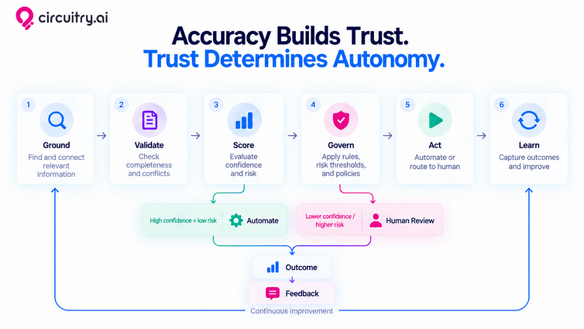 Circuitry.ai accuracy and autonomy3