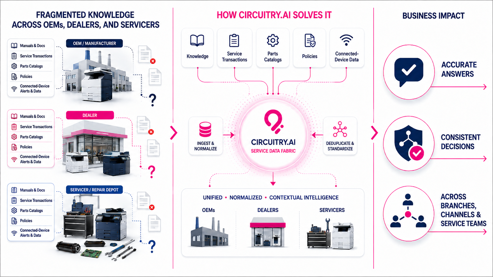 Circuitry.ai across service network
