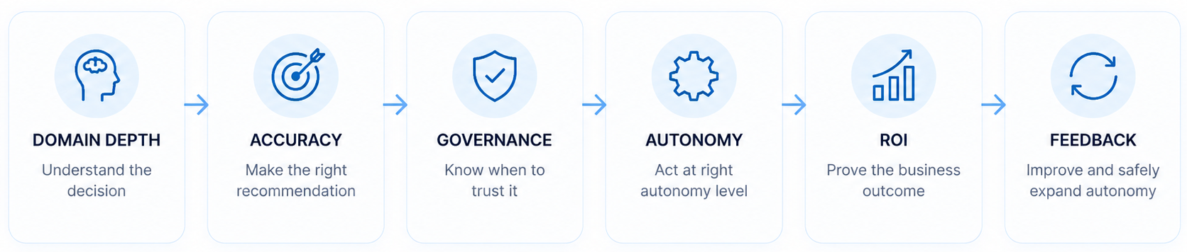 Circuitry.ai decision feedback loop-1