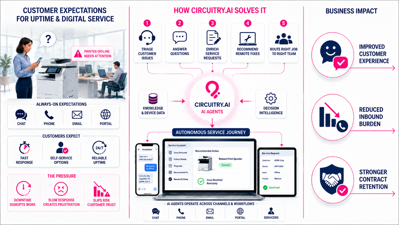 Circuitry.ai enhancing Customer Experience