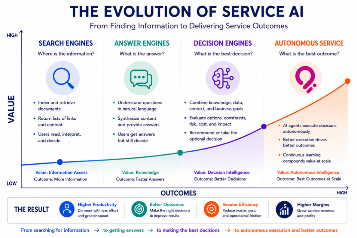 Circuitry.ai evolution of service AI