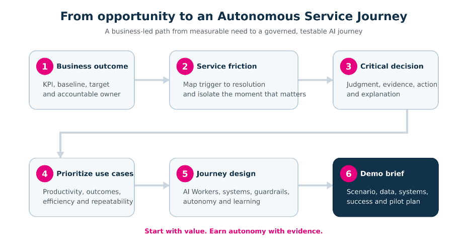 Circuitry.ai from oppertunity to Autonomous Service Journey