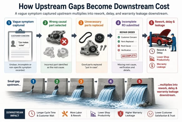 Circuitry.ai how upstream gaps become downstream cost