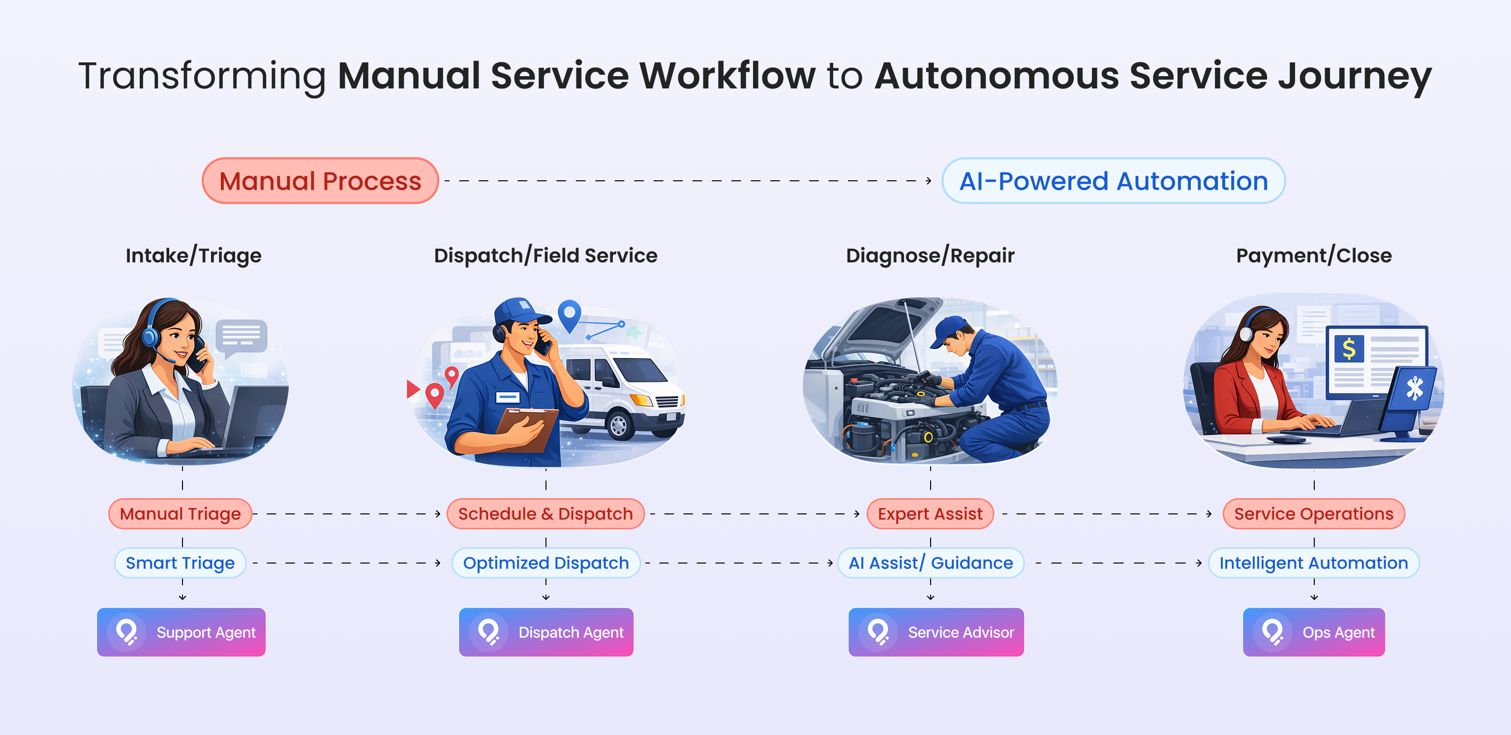 Circuitry.ai transforming manual workflows to Autonomous Service Journeys