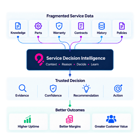 Circuitry.ai turn service data to decisions2