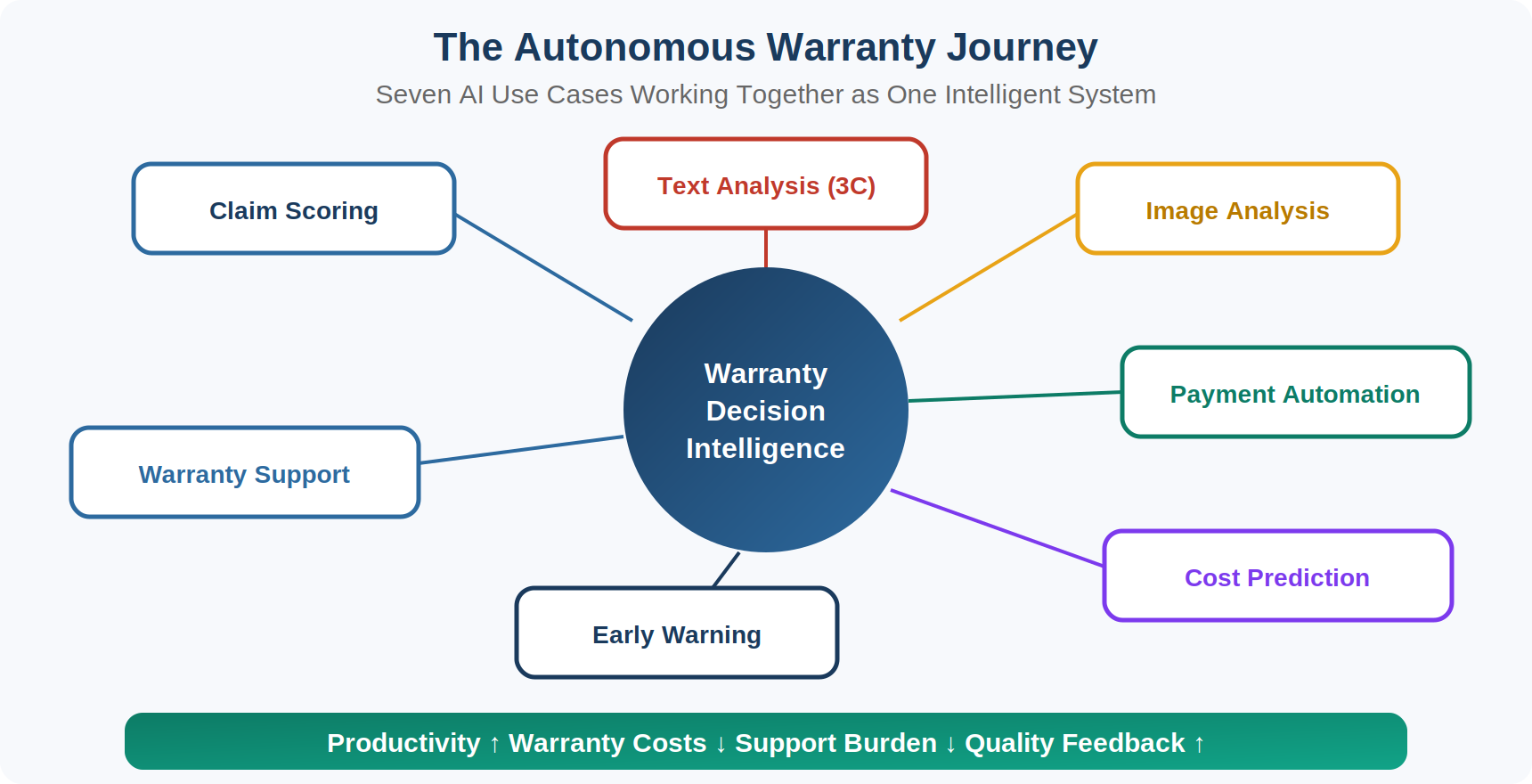 Circuitry.ai_Autonomous_Warranty_Journey_Overview