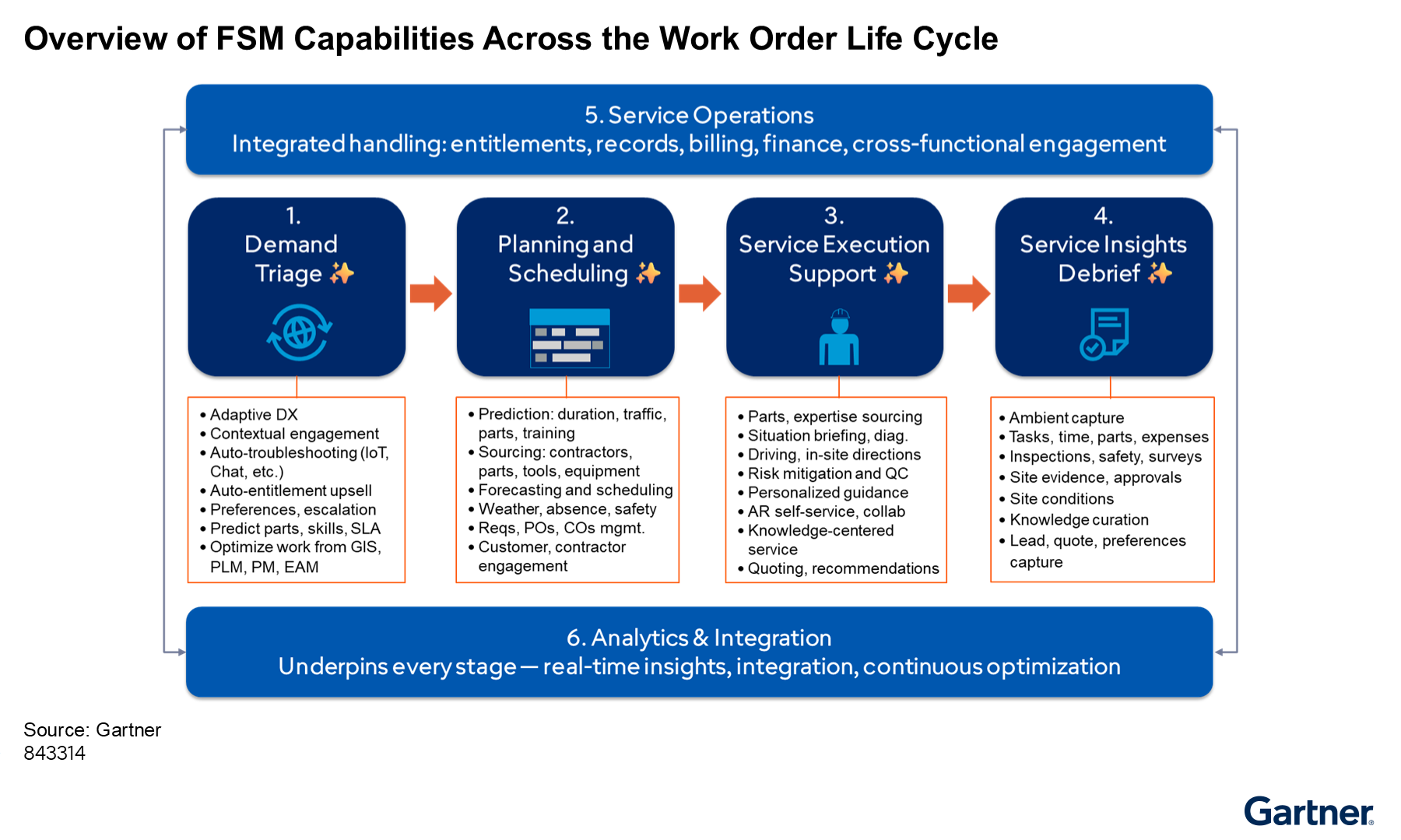 Figure_6_Overview_of_FSM_Capabilities_Across_the_Work_Order_Life_Cycle
