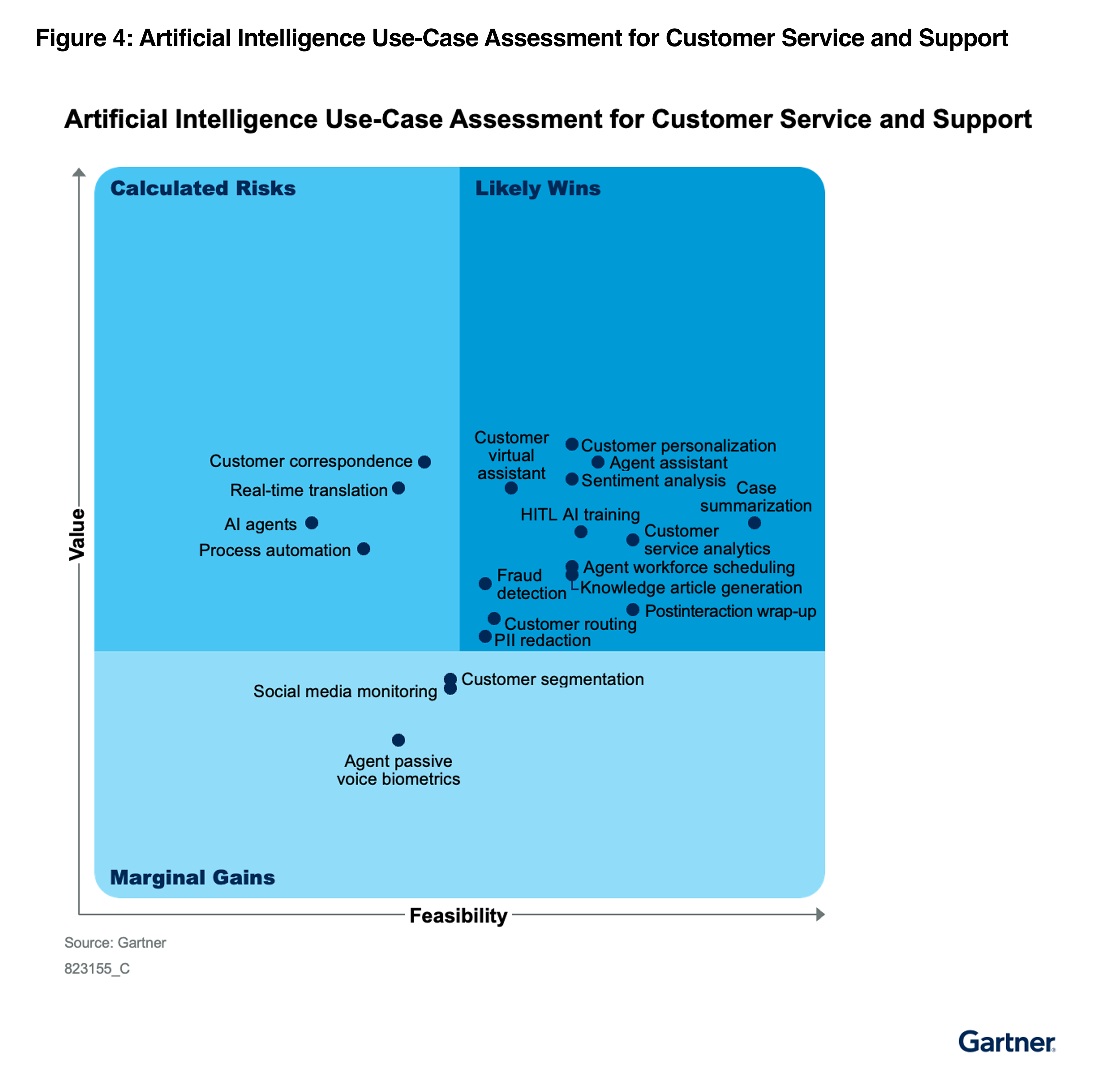 Gartner Playbook for Successful AI Implementation in Service and Support Figure 4