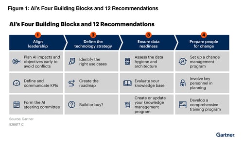 Gartner Playbook for sucess figure 1