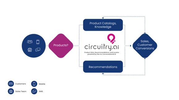 Product AIdvisor Diagram
