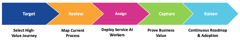 TRACK service ai adoption roadmap