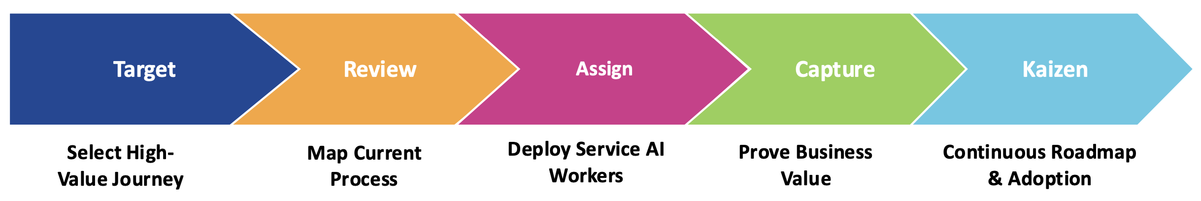 TRACK service ai adoption roadmap