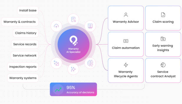 Warranty Decision Intelligence overview