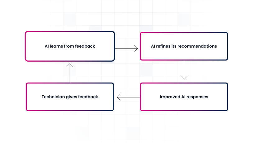 Four Ways Human Feedback Elevates Generative AI in Field Service