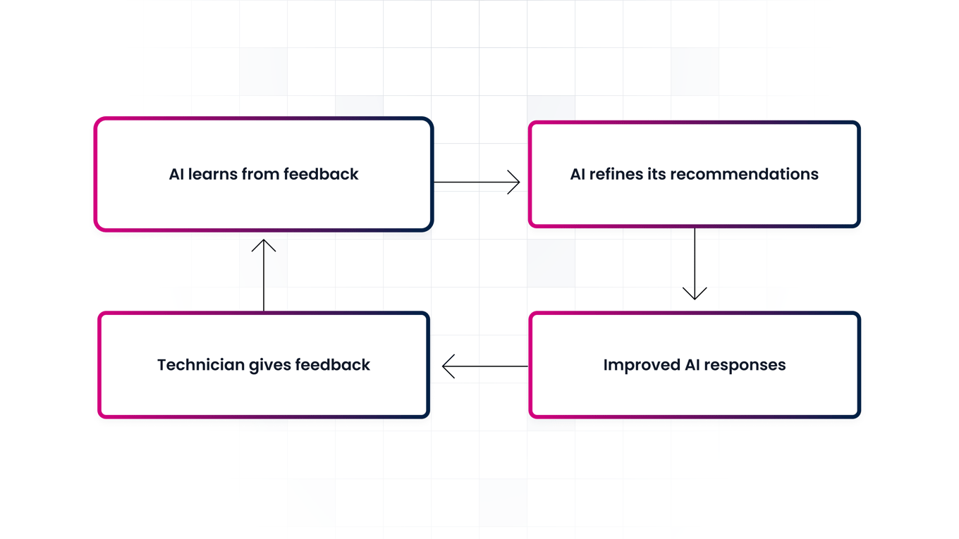Four Ways Human Feedback Elevates Generative AI in Field Service