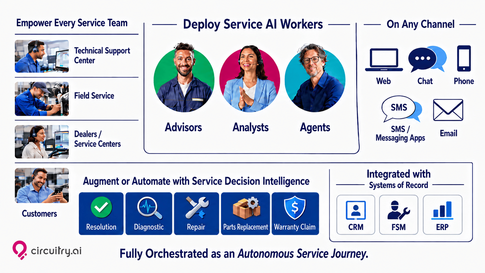 circuitry.ai service decision intelligence 2
