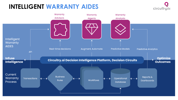 Circuitry.ai intelligent warranty aides