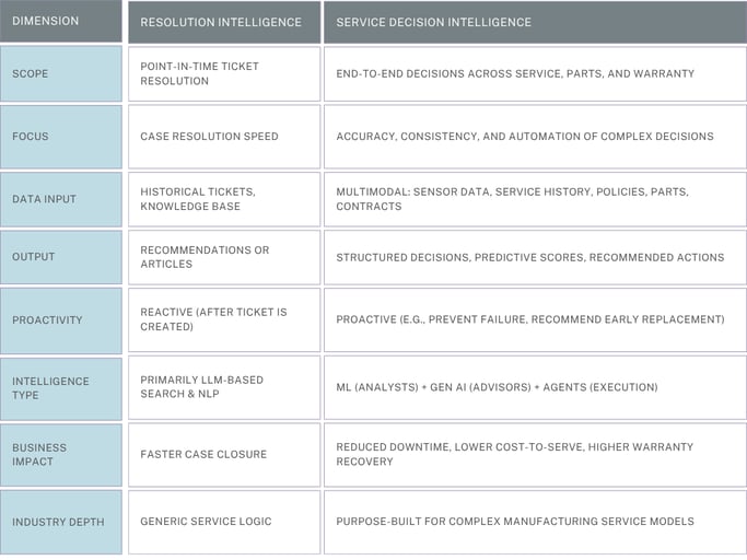 resolution-vs-service-di