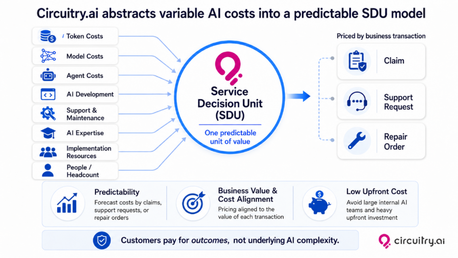 Circuitry.ai's predictable SDU pricing model