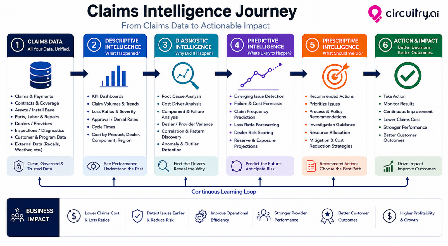 Circuitry.ai Claims Intelligence Journey