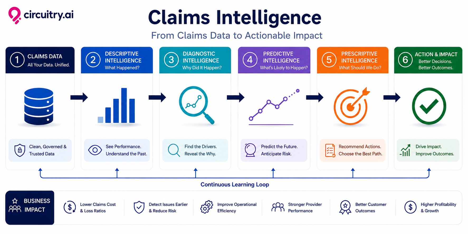 Circuitry.ai Claims Intelligence overview