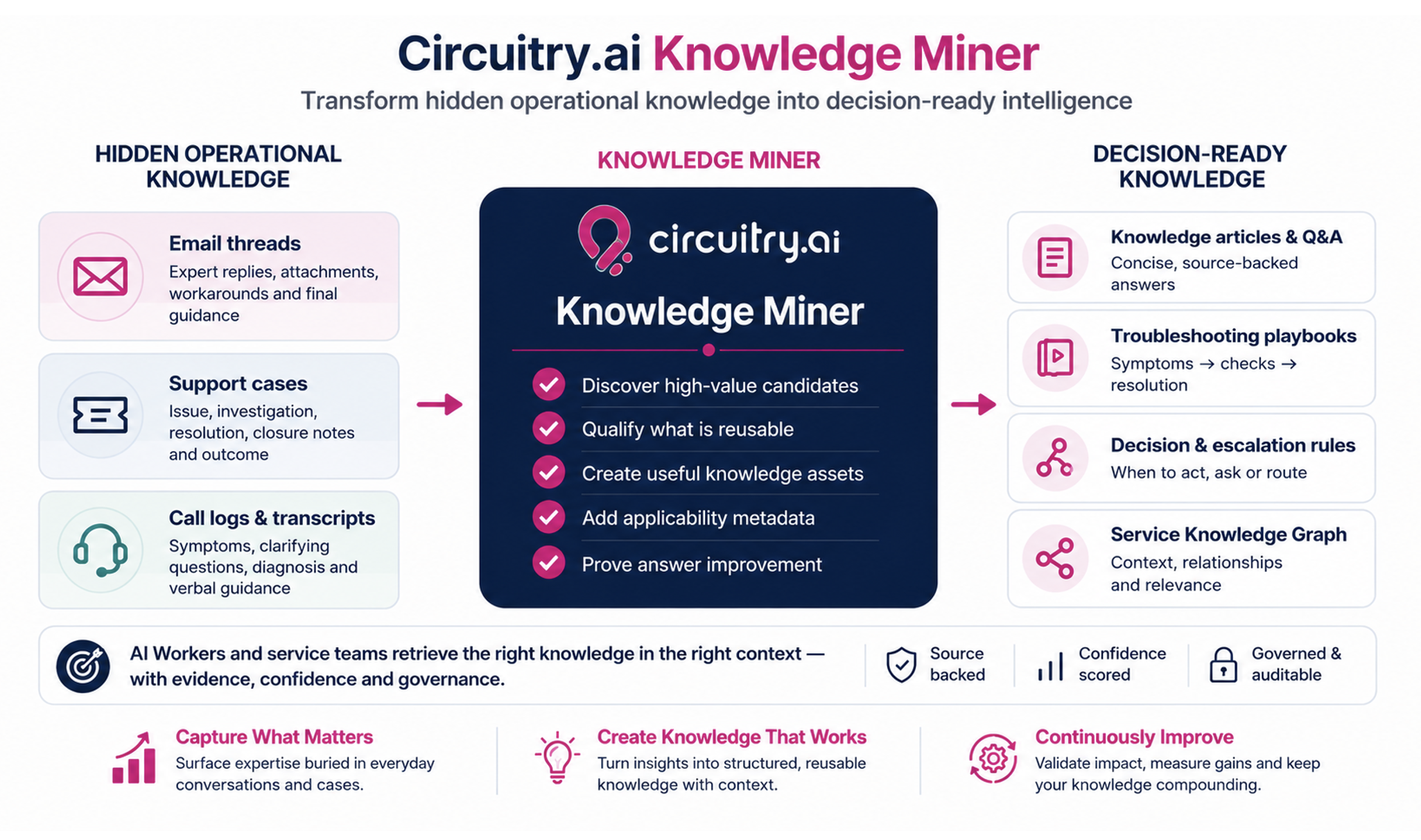 Circuitry.ai Knowledge Miner Overview