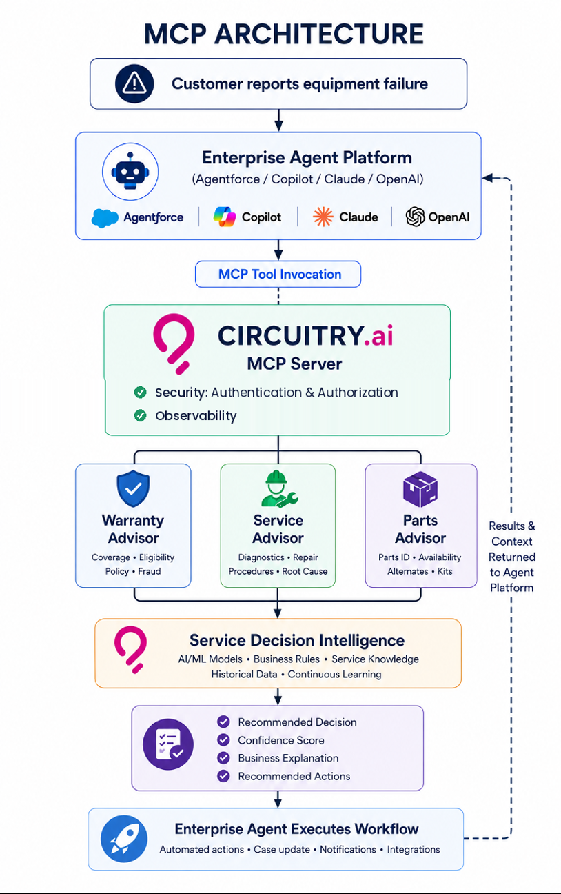 Circuitry.ai MCP example flow