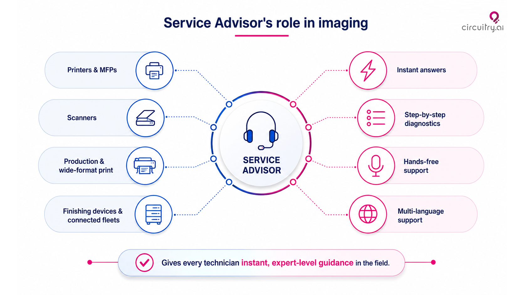 Circuitry.ai Service Advisor for imaging and print
