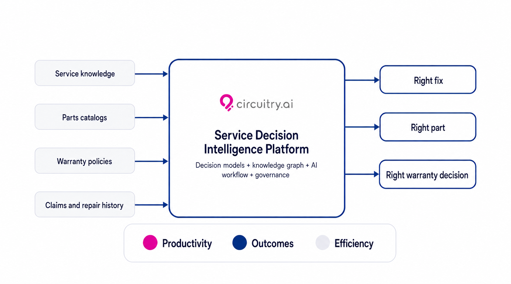 Circuitry.ai Service Decision Intelligence hero Circuitry.ai Service Decision Intelligence hero