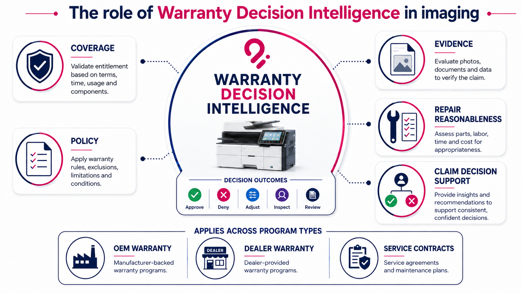 Circuitry.ai WDI for Imaging industry