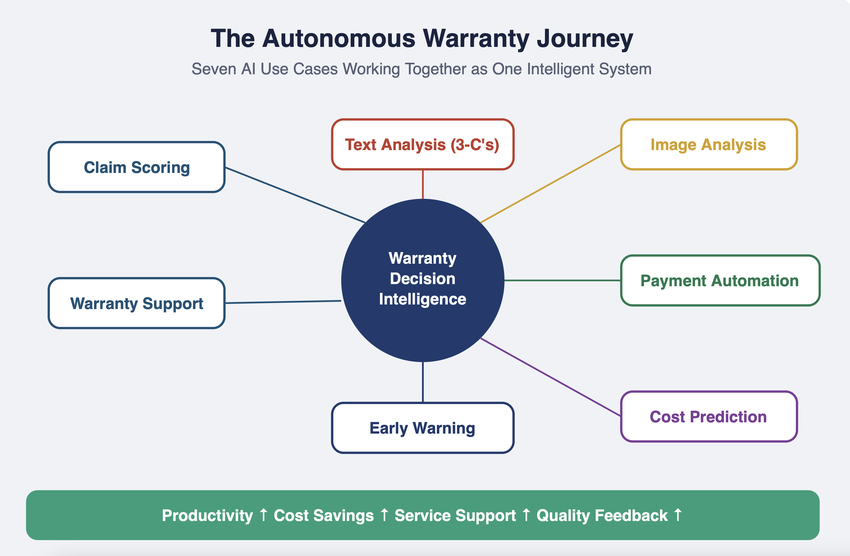 Circuitry.ai Warranty Autonomous Service Journey