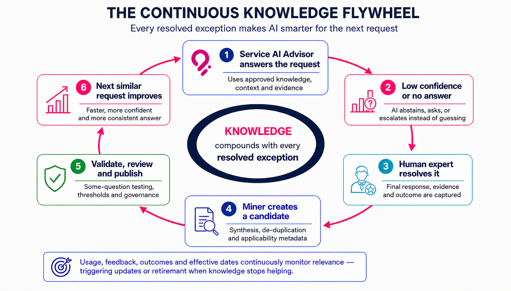 Circuitry.ai continuous knowledge flywheel