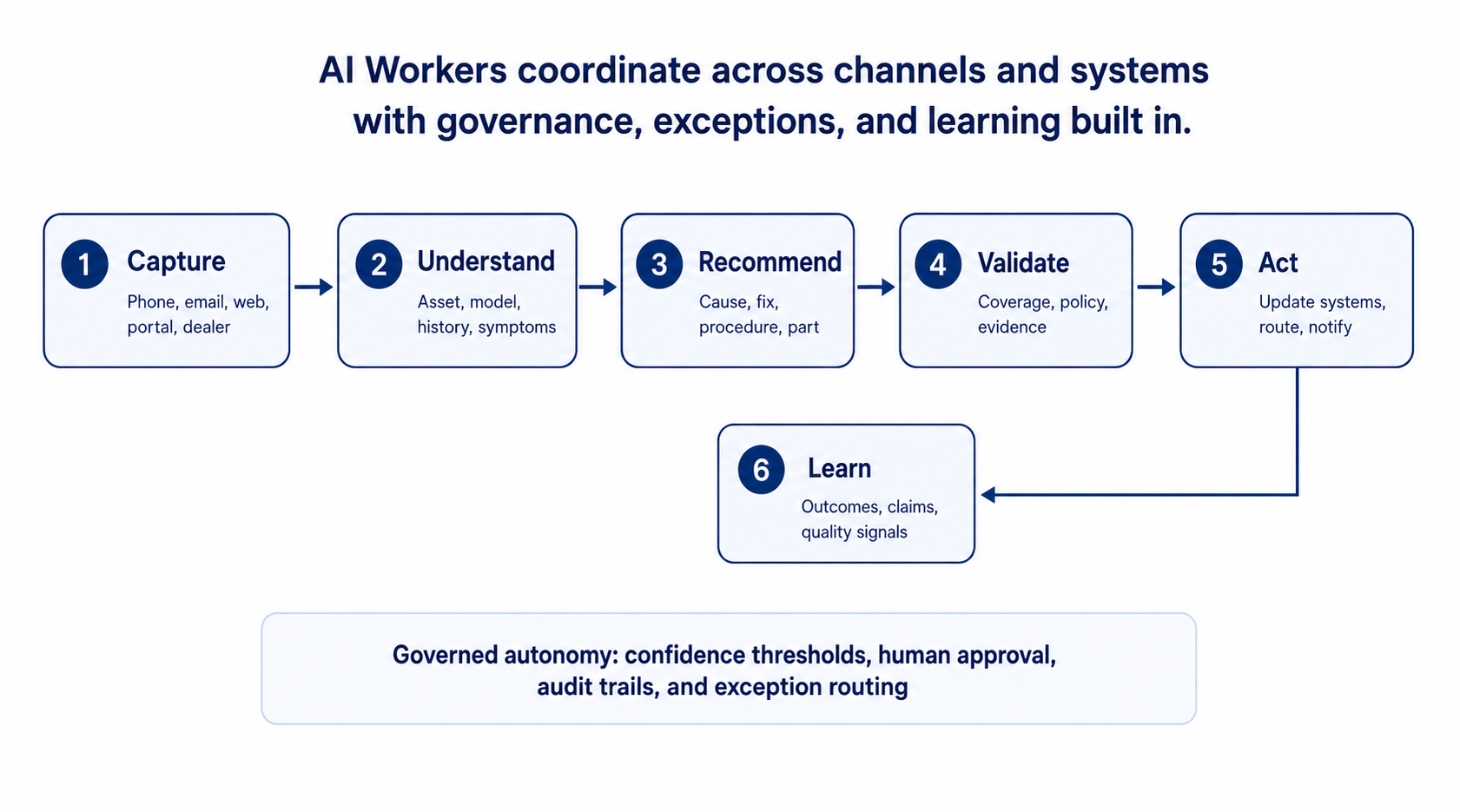 Circuitry.ai simple AI workers journey